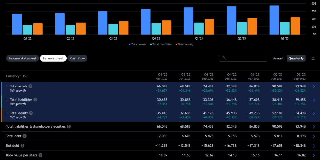 Tesla 2023 Q3 Earnings - Balance Sheet