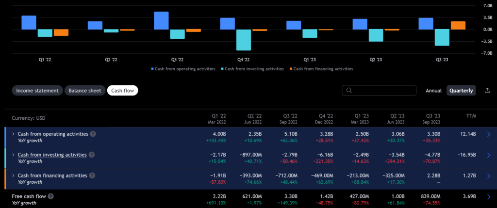 Tesla 2023 Q3 Earnings - Cash Flow