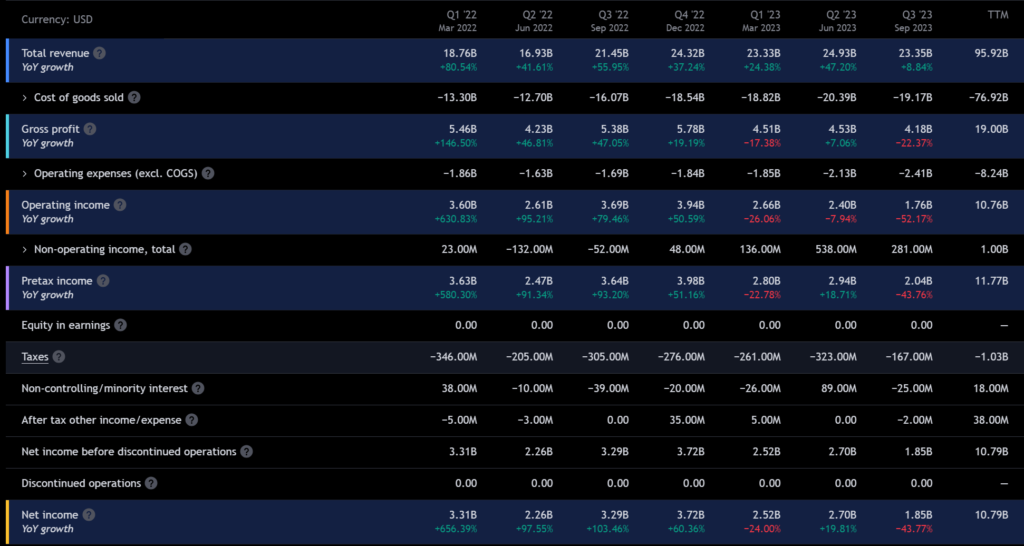 Tesla 2023 Q3 Earnings - Income Statement