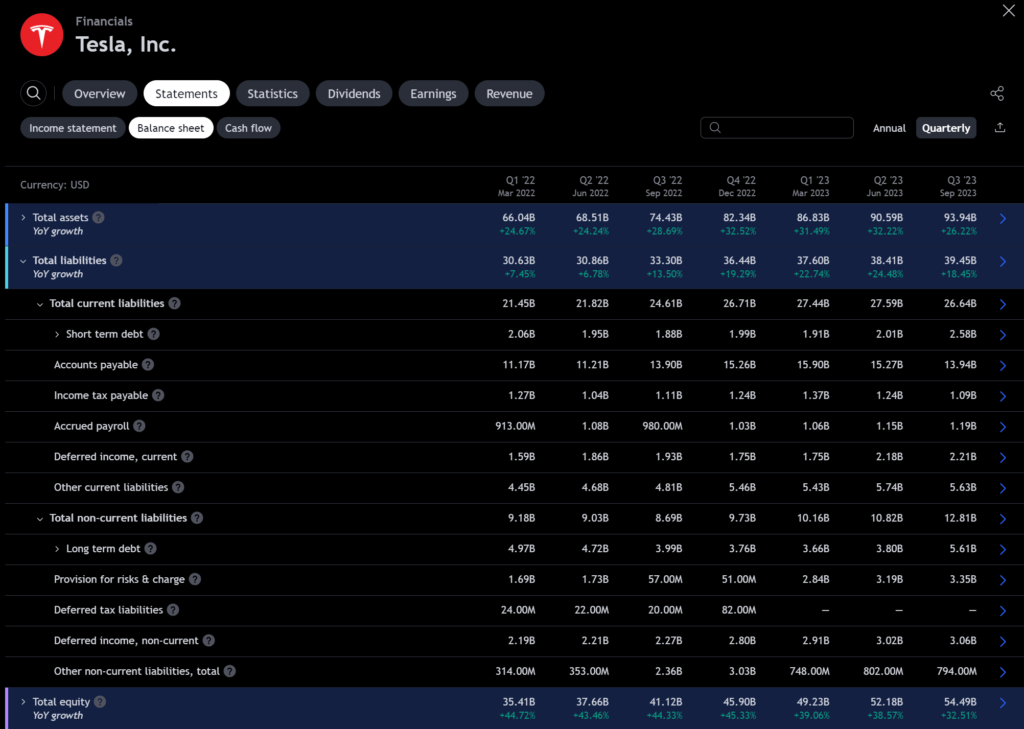 Tesla 2023 Q3 Financial Leverage Ratio