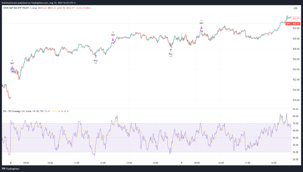 Relative Strength Index (RSI) Backtesting