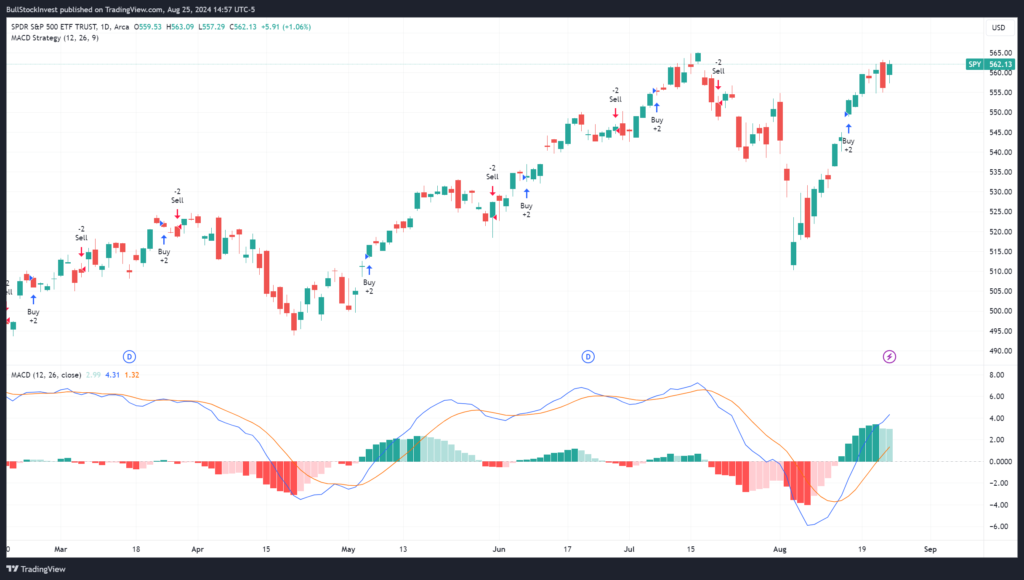 MACD Indicator Strategy Testing